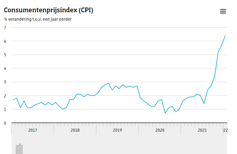 Inflatie Op Hoogste Punt, Voeding Weer Duurder - Nieuws Inflatie ...